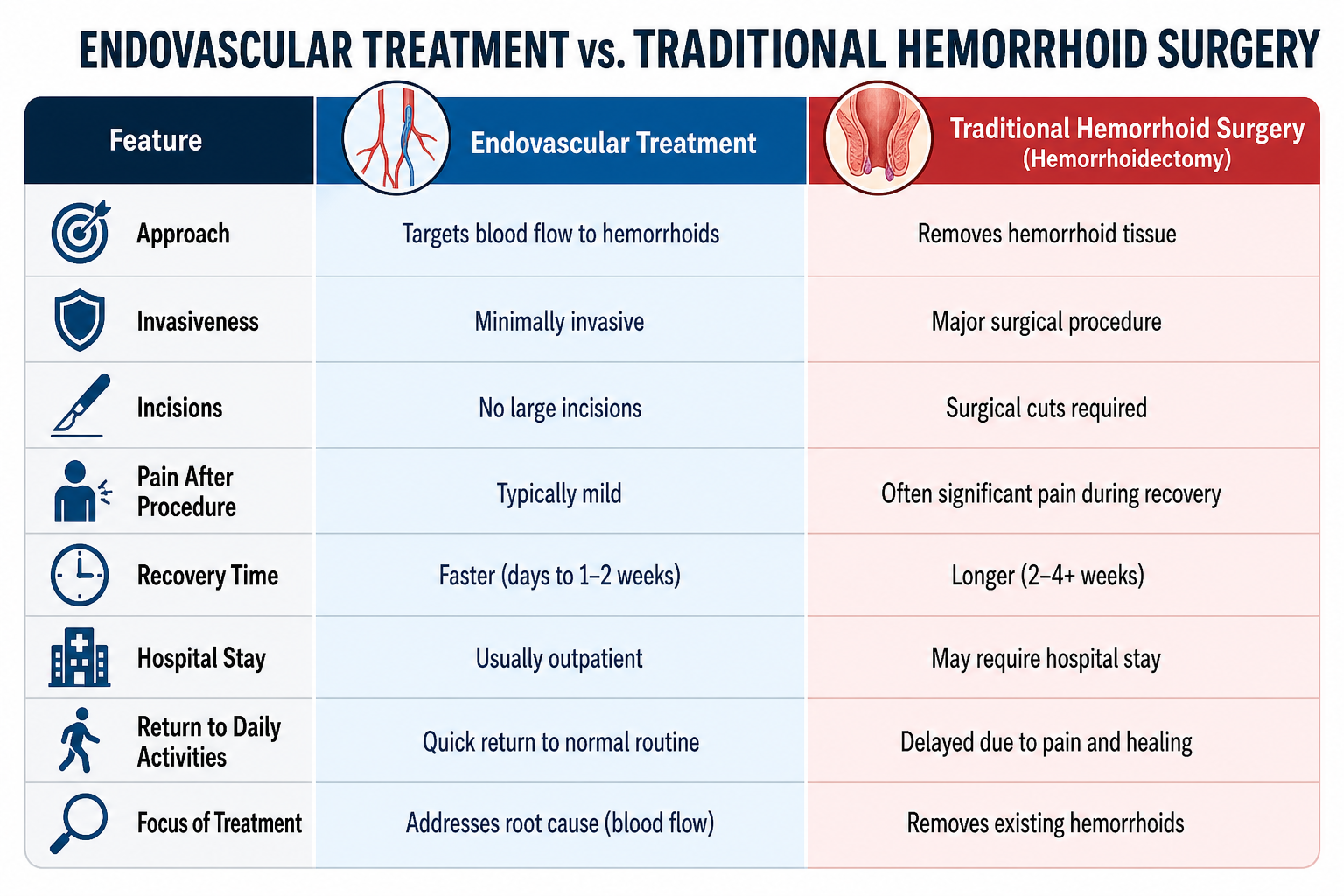 Comparison chart: endovascular hemorrhoid treatment vs. traditional hemorrhoid surgery (hemorrhoidectomy)